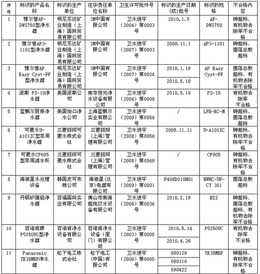 檢測不合格產(chǎn)品名單
